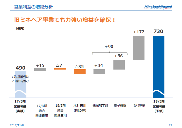 営業利益の増減分析
