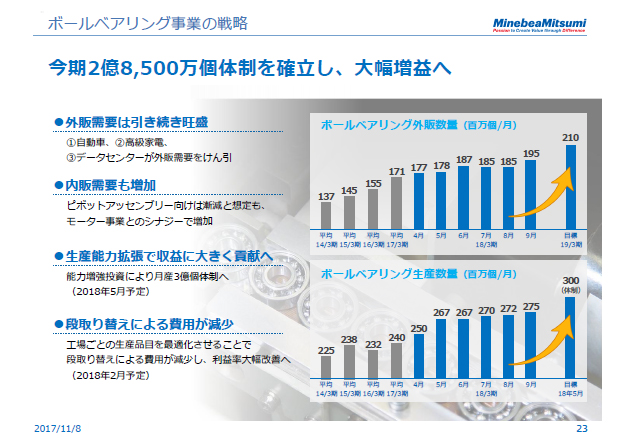 ボールベアリング事業の戦略