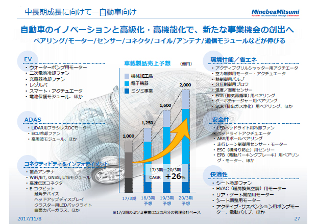 中長期成長に向けて－自動車向け