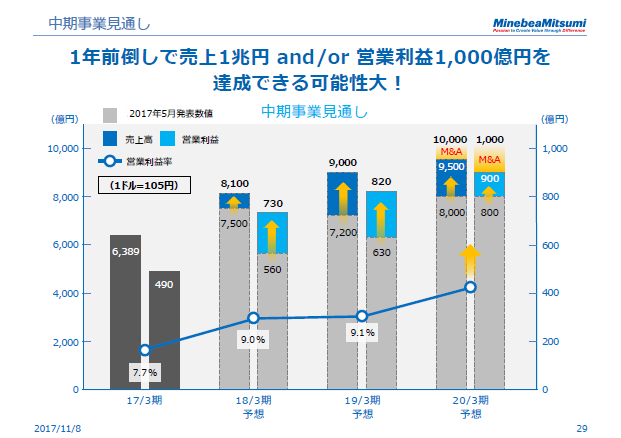中期事業見通し（1）
