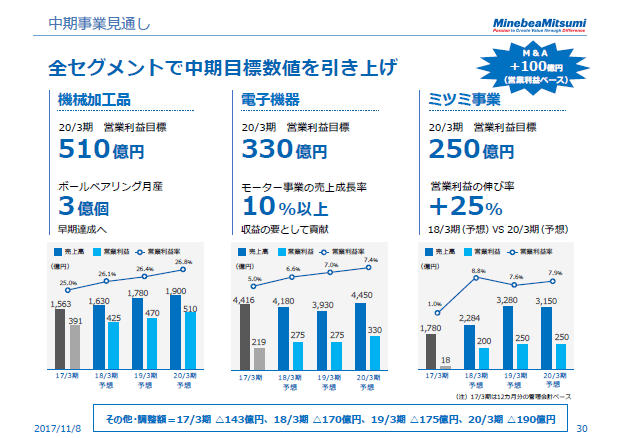 中期事業見通し（2）