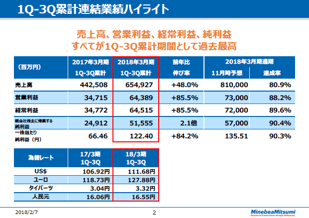 1Q-3Q累計連結業績ハイライト