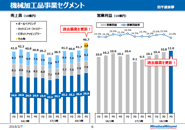 機械加工品事業セグメント