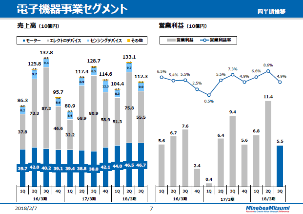 電子機器事業セグメント