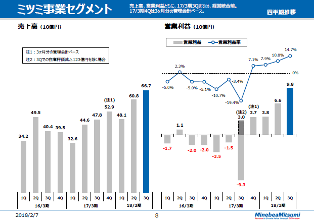 ミツミ事業セグメント