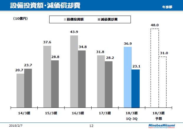 設備投資額・減価償却費