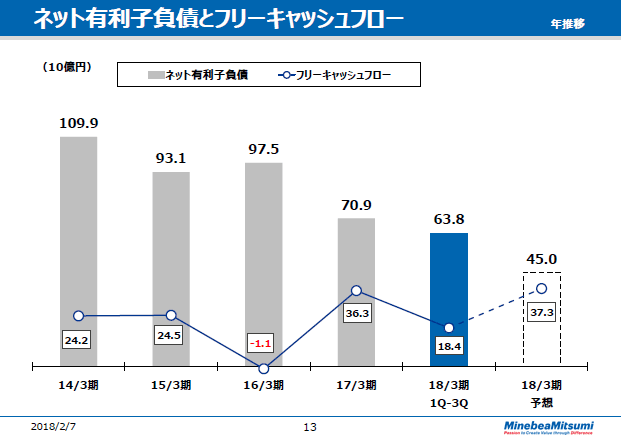 ネット有利子負債とフリーキャッシュフロー