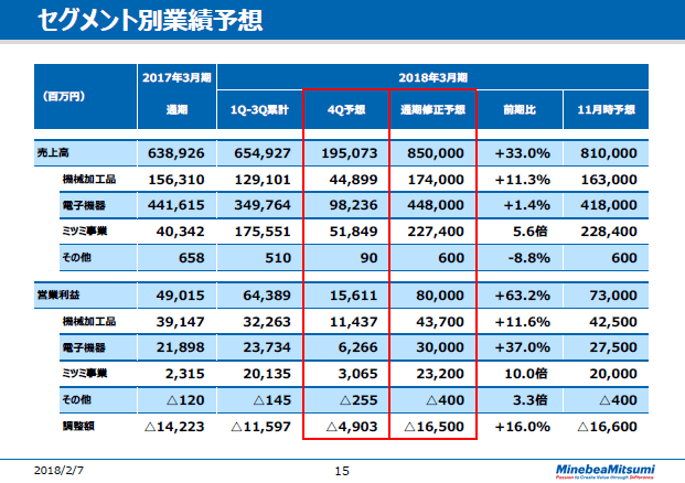セグメント別業績予想