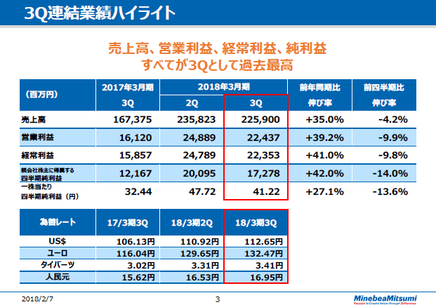 3Q連結業績ハイライト