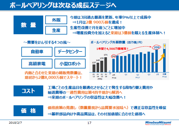 ボールベアリングは次なる成長ステージへ