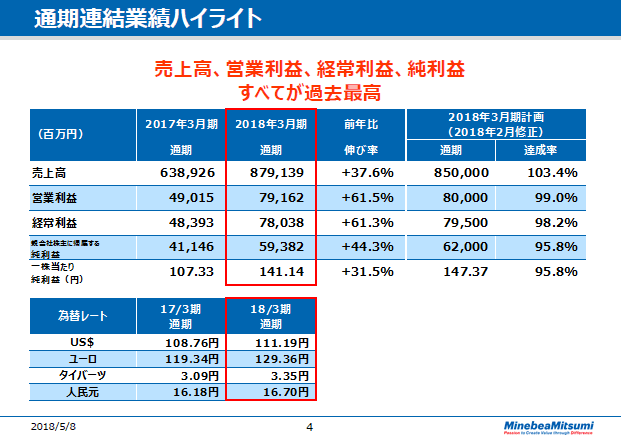 通期連結業績ハイライト