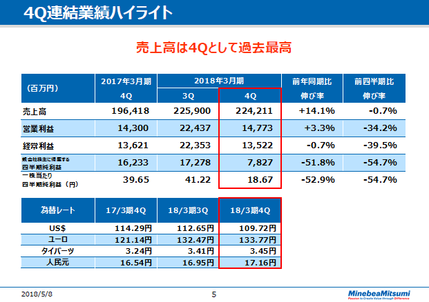 4Q連結業績ハイライト