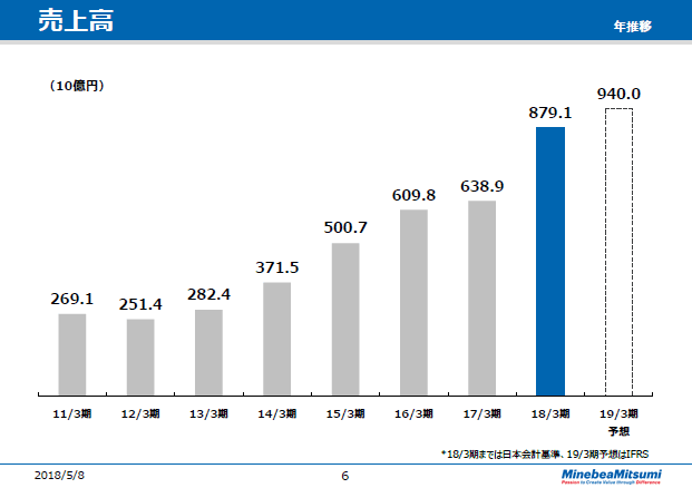 売上高（年推移）