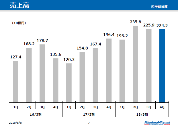 売上高（四半期推移）