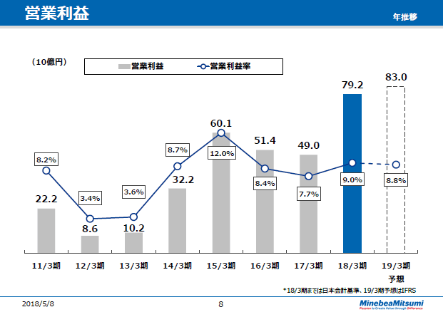 営業利益（年推移）