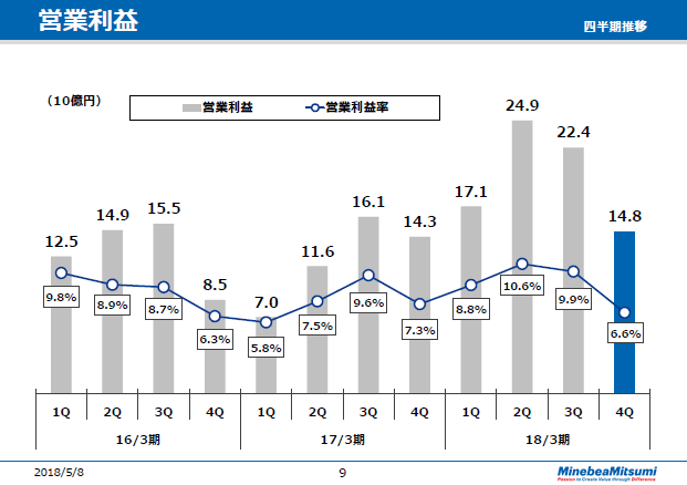 営業利益（四半期推移）