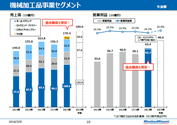 機械加工品事業セグメント（年推移）