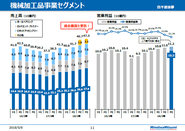 機械加工品事業セグメント（四半期推移）