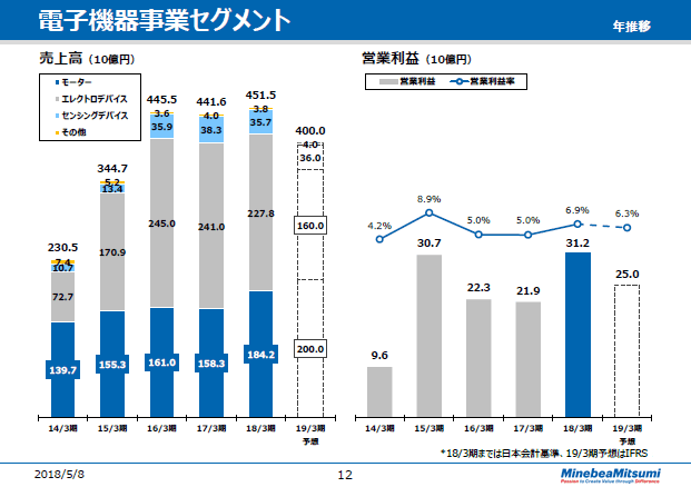 電子機器事業セグメント（年推移）