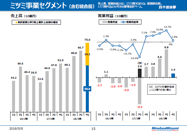 ミツミ事業セグメント（含む統合前）（四半期推移）