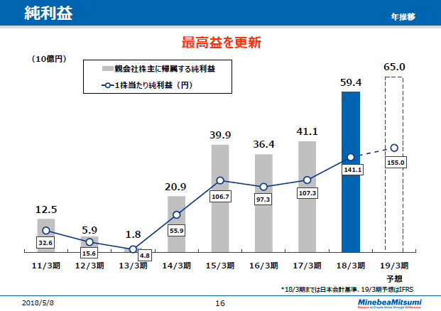 純利益（年推移）