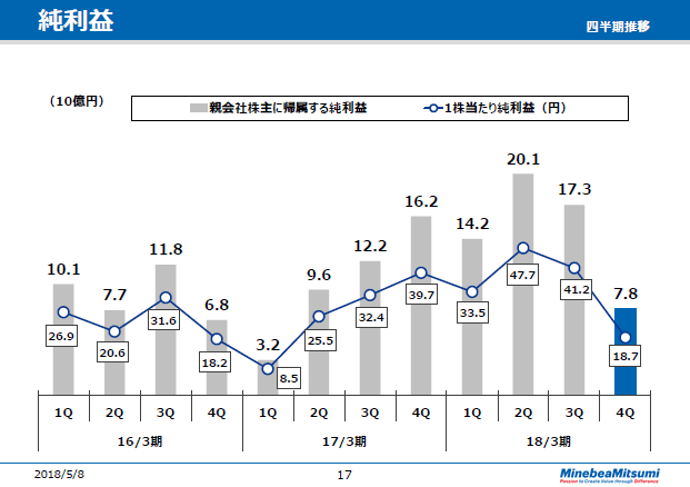 純利益（四半期推移）