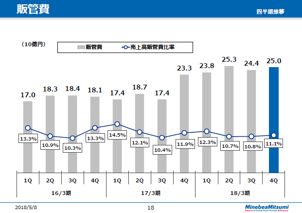 販管費