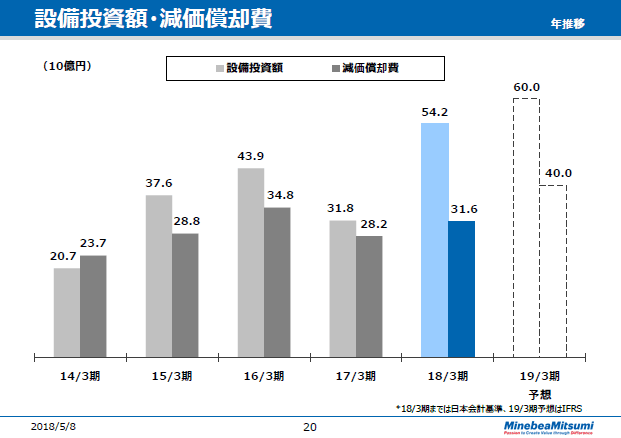 設備投資額・減価償却費