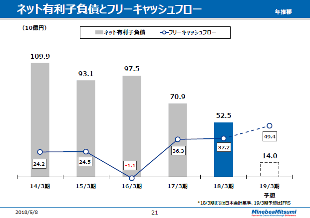 ネット有利子負債とフリーキャッシュフロー