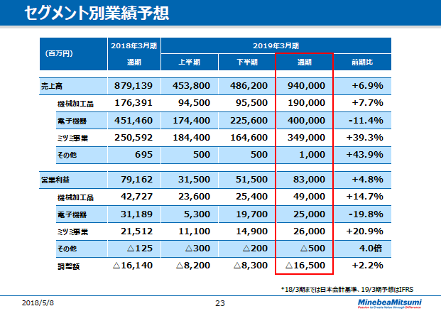 セグメント別業績予想