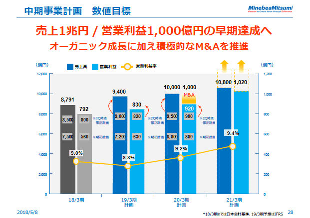 中期事業計画　数値目標