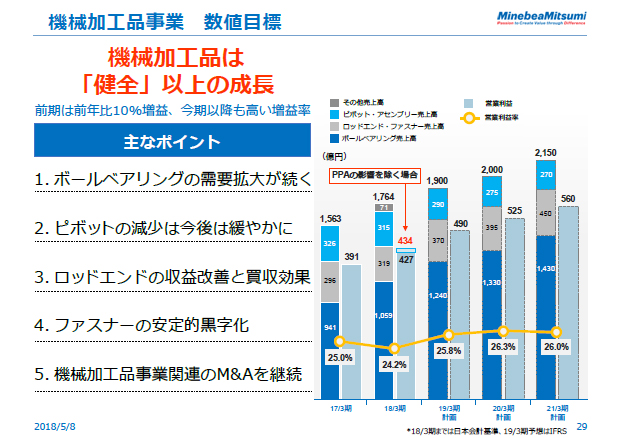 機械加工品事業　数値目標