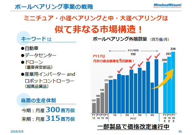 ボールベアリング事業の戦略