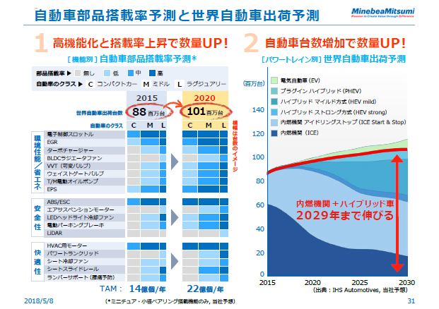 自動車部品搭載率予測と世界自動車出荷予測