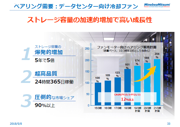 ベアリング需要：データセンター向け冷却ファン