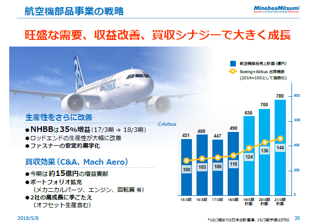 航空機部品事業の戦略