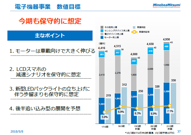 電子機器事業　数値目標