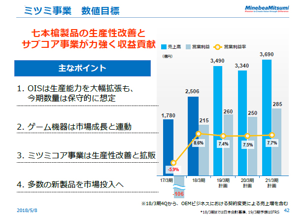 ミツミ事業　数値目標