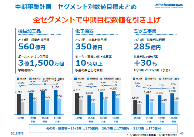 中期事業計画　セグメント別数値目標まとめ