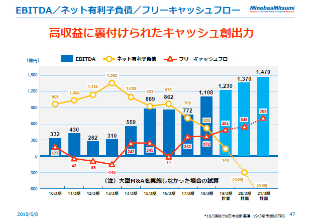 EBITDA／ネット有利子負債／フリーキャッシュフロー