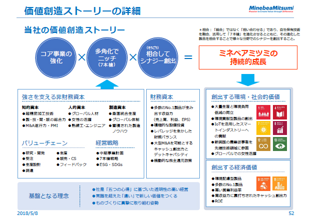 価値創造ストーリーの詳細