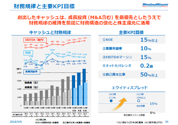 財務規律と主要KPI目標