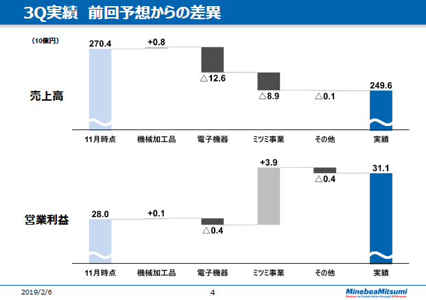 3Q実績　前回予想からの差異