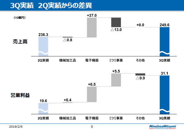 3Q実績　2Q実績からの差異