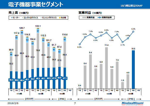 電子機器事業セグメント