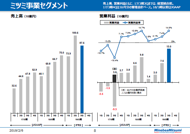 ミツミ事業セグメント