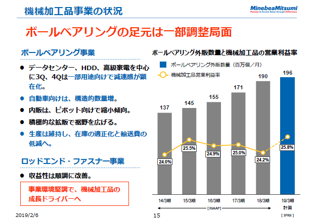 機械加工品事業の状況