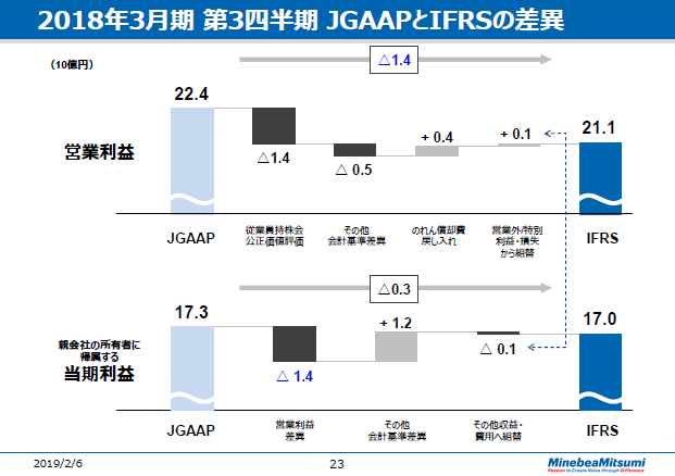 2018年3月期 第3四半期JGAAPとIFRSの差異