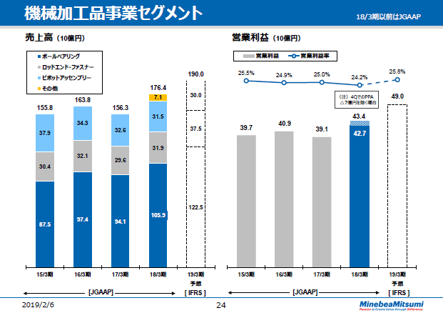 機械加工品事業セグメント