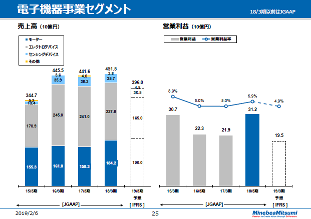 電子機器事業セグメント